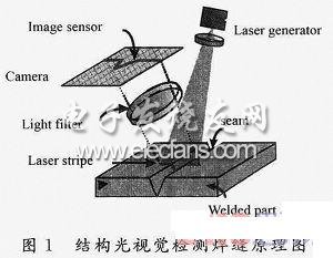 基于数据拟合的激光焊接焊缝图像表面缺陷检测,第2张