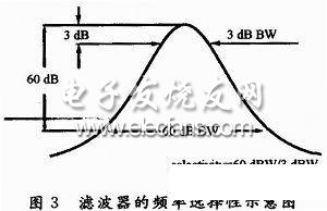 影响频谱分析仪频率分辨率的因素,滤波器的频率选择性示意图,第4张
