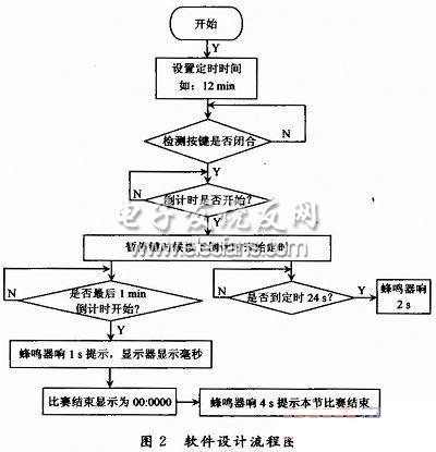 单片机控制的便携式篮球计时器设计,单片机控制的便携式篮球计时器软件流程图,第3张