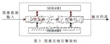 基于双FPGA+ARM架构的图像压缩系统,第5张