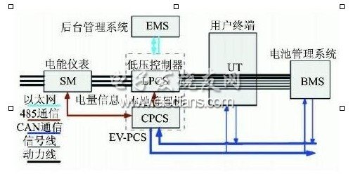 电动汽车入网技术,V2G系统信息图,第2张