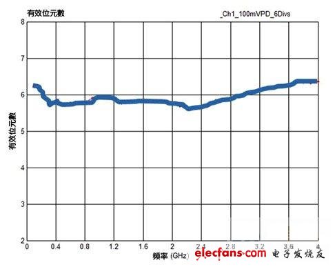 示波器ENOB值在提升准确度中的作用,第2张