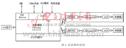 基于嵌入式Linux的机车故障诊断系统研究设计,第2张