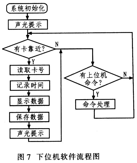 基于RFID的数据采集网络的设计与实现,第6张