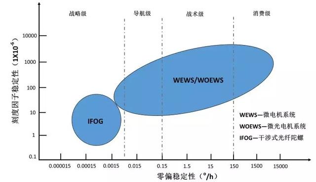 高精度MEMS陀螺仪或将取代光纤陀螺仪,MEMS惯性导航趋势分析：高精度MEMS陀螺仪将取代光纤陀螺仪,第2张