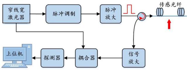 分布式光纤传感技术解析,第6张