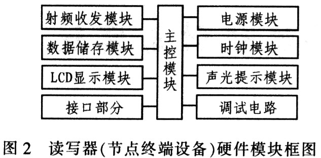 基于RFID的数据采集网络的设计与实现,第3张