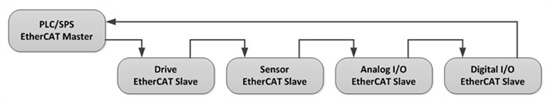 如何选择合适的工业以太网标准：EtherCAT,如何选择合适的工业以太网标准：EtherCAT,第2张