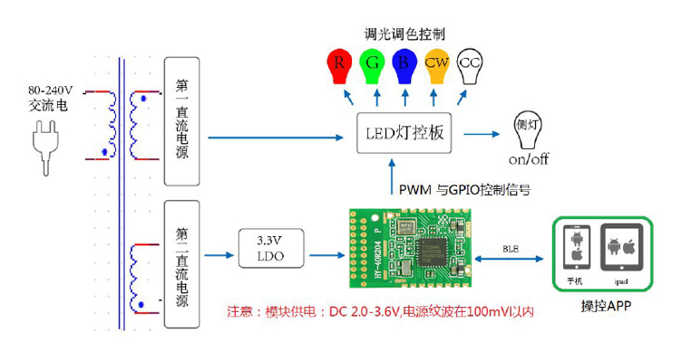 基于低功耗蓝牙的智能照明灯控方案,基于低功耗蓝牙的智能照明灯控方案,第2张