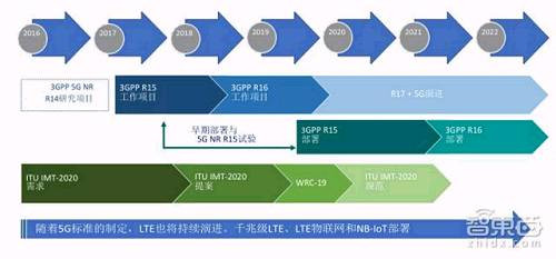 5G产业深度报告 将改变这21大领域 创造超3万亿美元GDP,5G产业深度报告 将改变这21大领域 创造超3万亿美元GDP,第3张