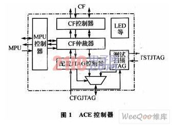 采用DSP的System ACE对CF卡进行数据存储管理,第2张