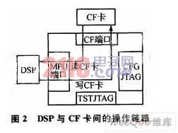 采用DSP的System ACE对CF卡进行数据存储管理,第3张