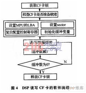 采用DSP的System ACE对CF卡进行数据存储管理,第5张