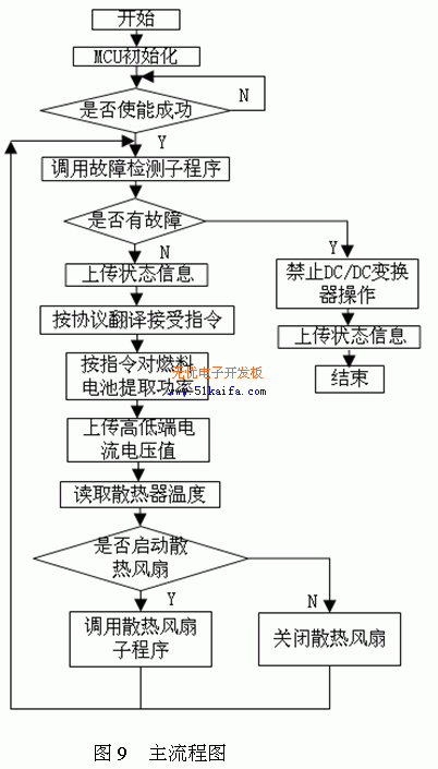 DCDC变换器在燃料电池车能源驱动的应用和设计实现,第10张