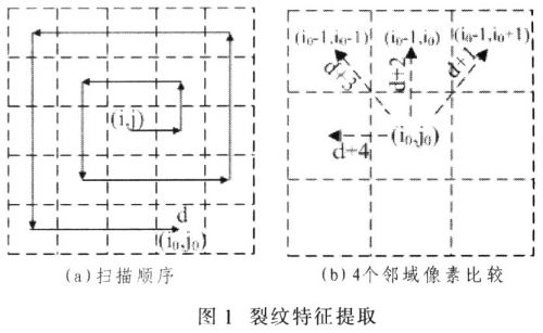 基于特征提取的快速扫描方法实现路面破损实时检测系统的设计,第6张