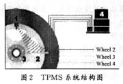 利用数字信号处理和汽车轮胎压力监测系统的车载减震检测方法研究,第3张