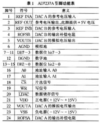 双路12位数模转换器AD7237A的结构、功能特点和应用分析,第3张