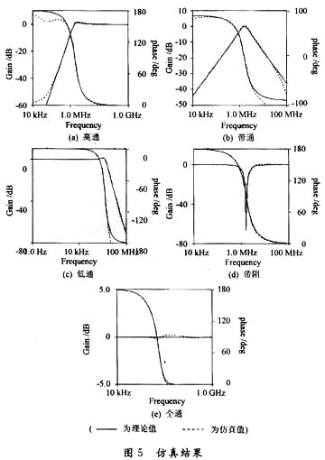 易采用CMOS技术集成的多功能电流模式滤波器的设计和仿真验证分析,第11张