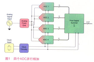 利用多通道ADC器件增强高端数据采集系统的应用性能,利用多通道ADC器件增强高端数据采集系统的应用性能,第2张