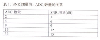 利用多通道ADC器件增强高端数据采集系统的应用性能,第5张