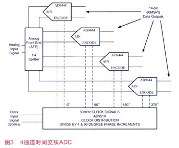 利用多通道ADC器件增强高端数据采集系统的应用性能,第8张