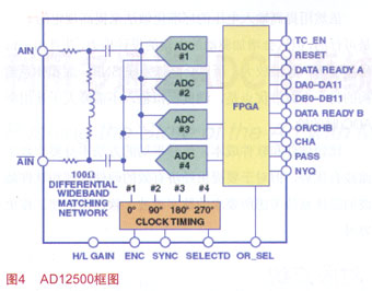 利用多通道ADC器件增强高端数据采集系统的应用性能,第9张