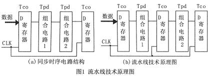 基于FPGA的DSP运算技术实现流水线应用系统的设计,基于FPGA的DSP运算技术实现流水线应用系统的设计,第2张