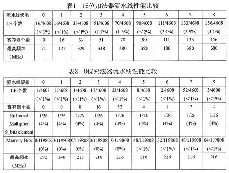 基于FPGA的DSP运算技术实现流水线应用系统的设计,第3张