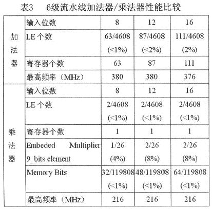 基于FPGA的DSP运算技术实现流水线应用系统的设计,第4张