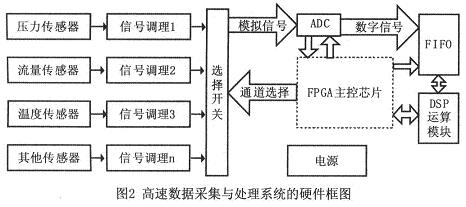 基于FPGA的DSP运算技术实现流水线应用系统的设计,第5张