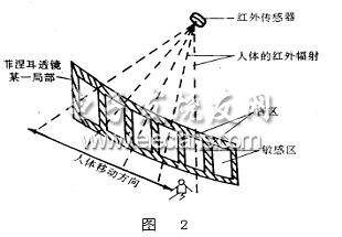 基于红外线的图像监控系统分析,第3张