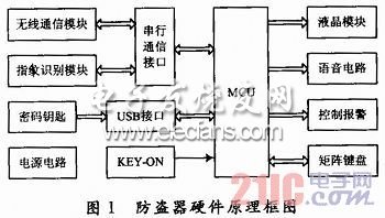 基于指纹识别的汽车防盗系统设计,第2张