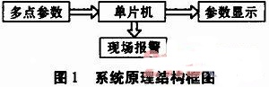 基于DHT11的多点温湿度报警系统设计,第2张