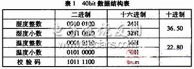 基于DHT11的多点温湿度报警系统设计,第4张