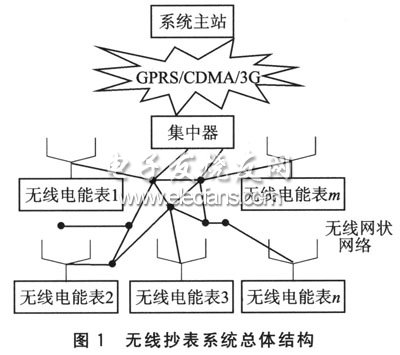 自动抄表系统的无线网状网络设计,第2张