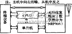 无线多媒体中无线收发芯片NRF903的应用,第2张