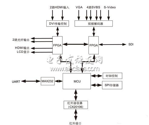 基于HDMI技术的LED显示屏控制器设计,第2张