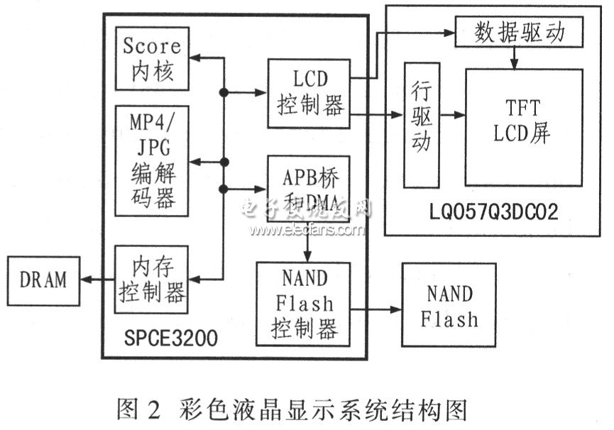 基于SPCE3200的液晶显示系统的设计,第3张