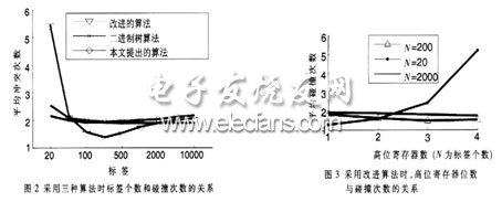 一种RFID防冲突算法的实现,第3张