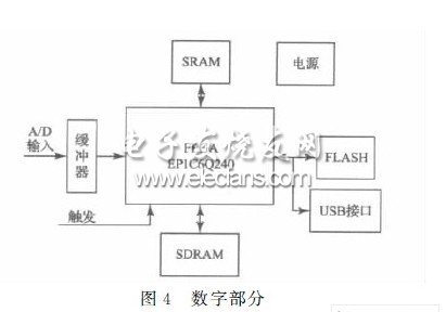 基于SOPC技术的虚拟示波器设计,第5张