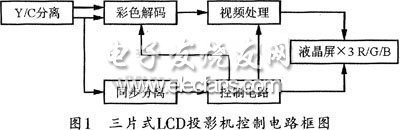 基于FPGA的高光效LCD投影机设计,第2张