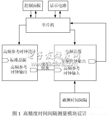 基于单片机的高精度时间间隔测量模块设计,第3张