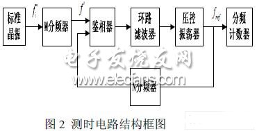 基于单片机的高精度时间间隔测量模块设计,第4张