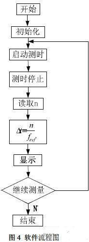 基于单片机的高精度时间间隔测量模块设计,第6张