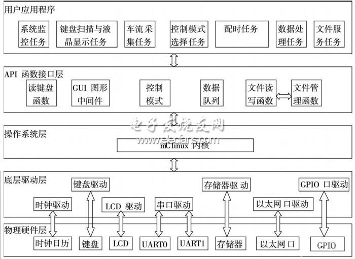 基于RFID的智能交通控制设计,第3张