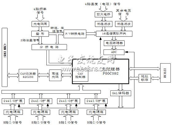 基于CAN总线的车辆虚拟仪表数据采集系统设计,第2张