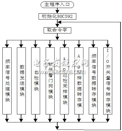 基于CAN总线的车辆虚拟仪表数据采集系统设计,第4张