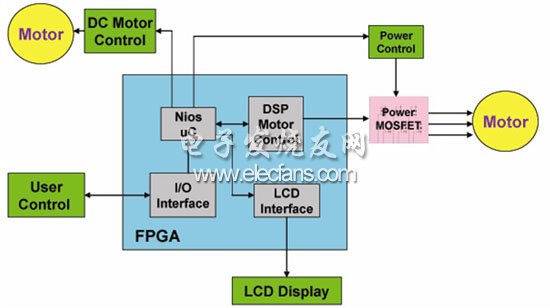 基于FPGA实现优异的家用电器设计,第6张