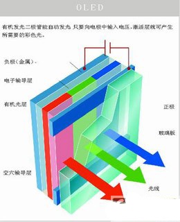 OLED显示器显示原理分析,第3张