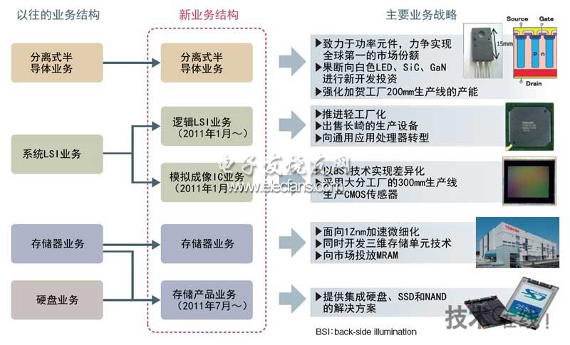 东芝半导体业务新战略 致力BSI型CMOS传感器,第2张